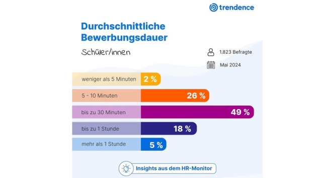 Darum brechen Kandidat:innen den Bewerbungsprozess ab - Quelle: Trendence